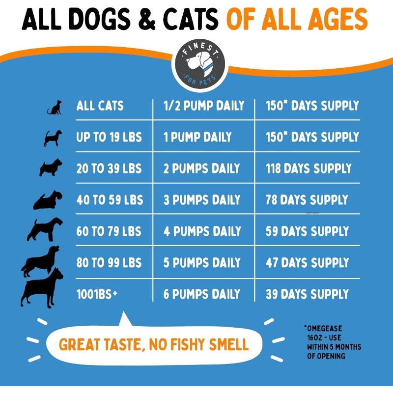 Omega 3 Fish Oil for Dogs & Cats with EPA & DHA for Skin & Coat Health